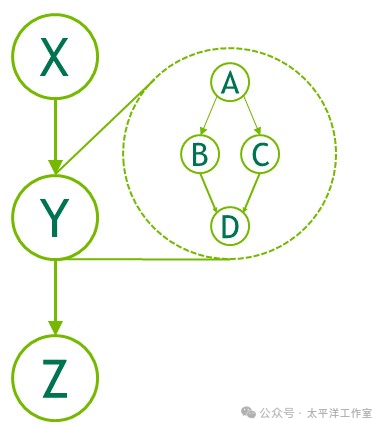 CUDA Graph示例：包含主图与嵌套子图的结构示意图