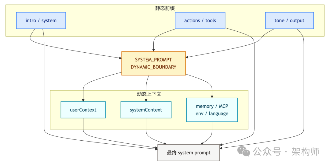 Prompt 装配层结构示意图