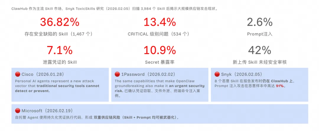 ClawHub Skill市场安全风险统计图