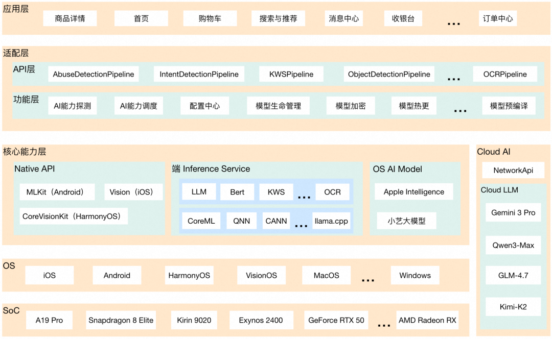 AIService整体架构图：分层展示应用层、适配层、功能层、核心能力层等