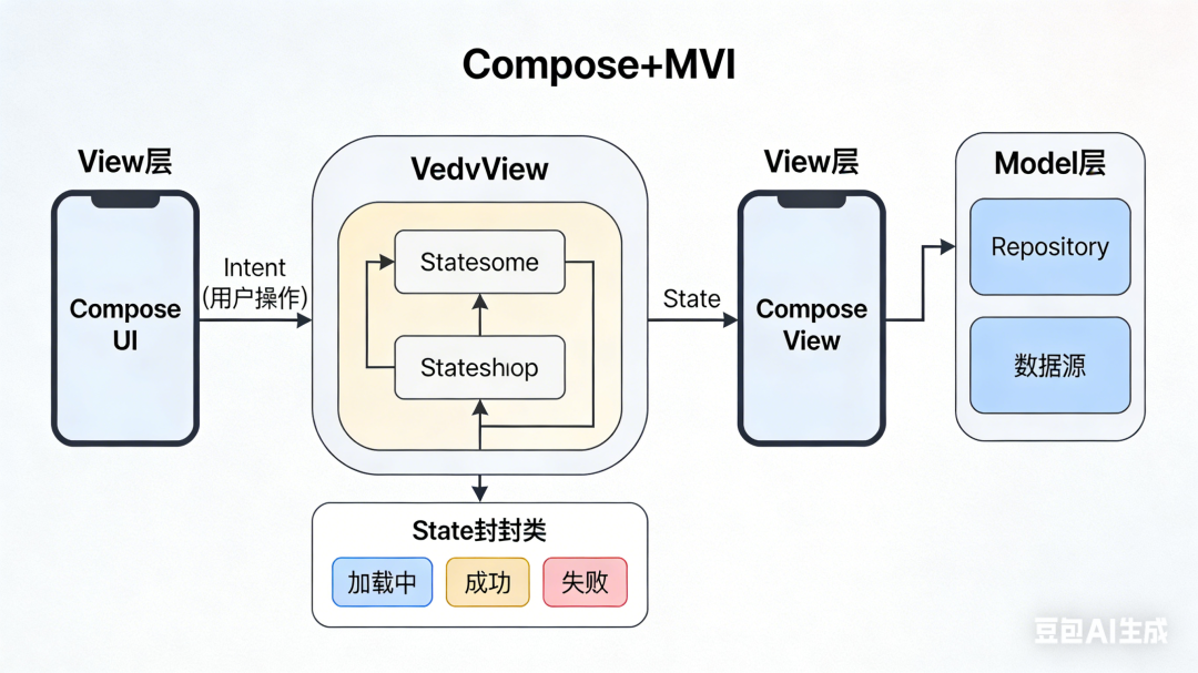 MVI与Compose