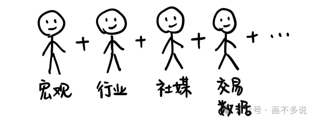 多维度（宏观、行业、社媒、交易）数据输入示意