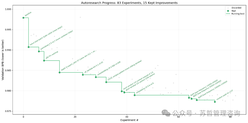 AutoResearch实验进展折线图