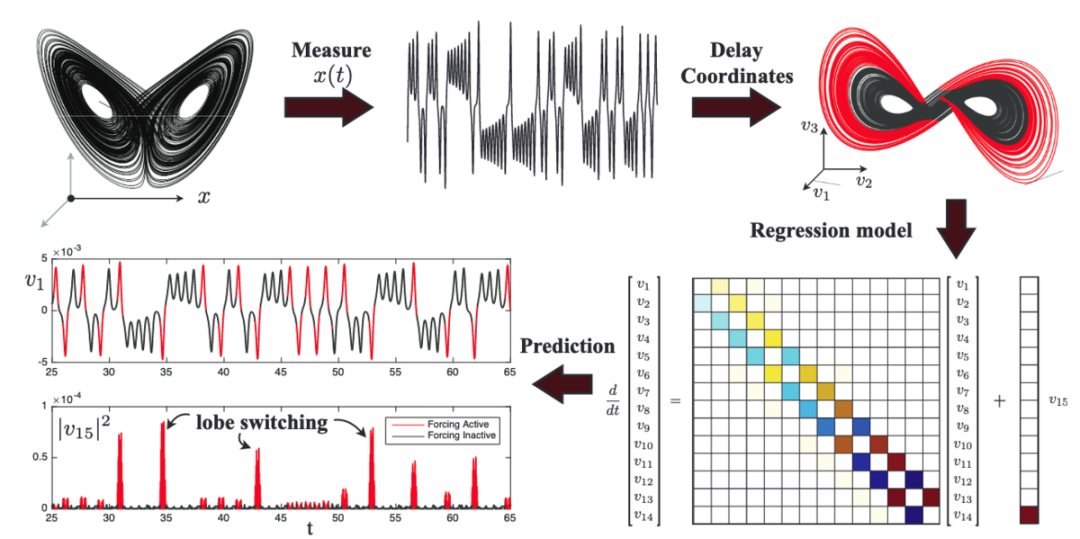 Lorenz系统作为案例进行时间延迟DMD的分析