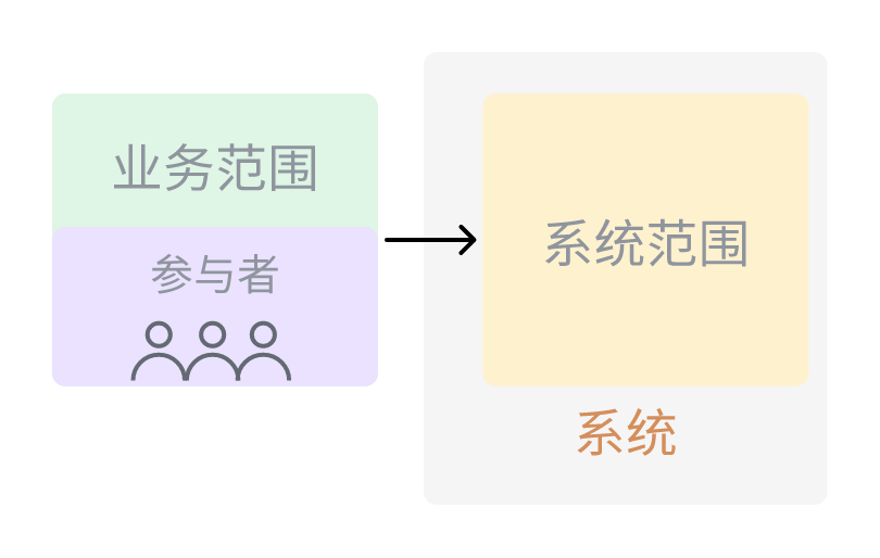 参与者与系统边界关系图：业务范围与参与者指向系统范围