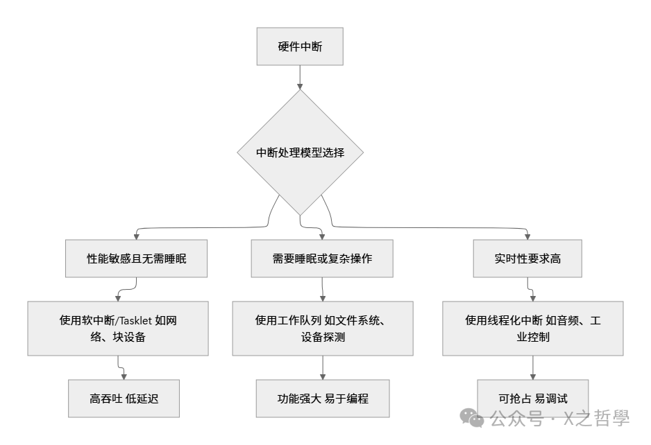 Linux中断处理模型选择决策流程图