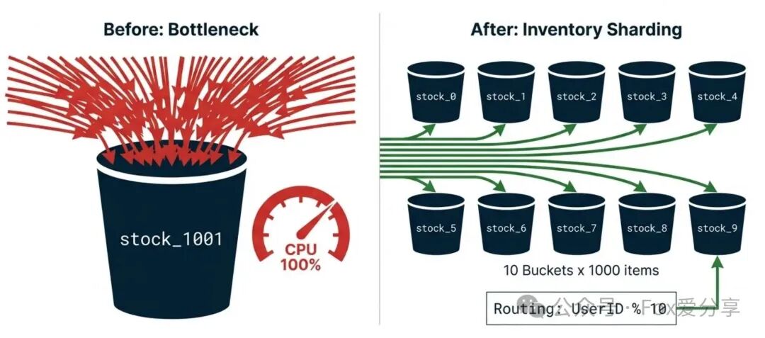 通过库存分片将单点热点压力分散到多个桶