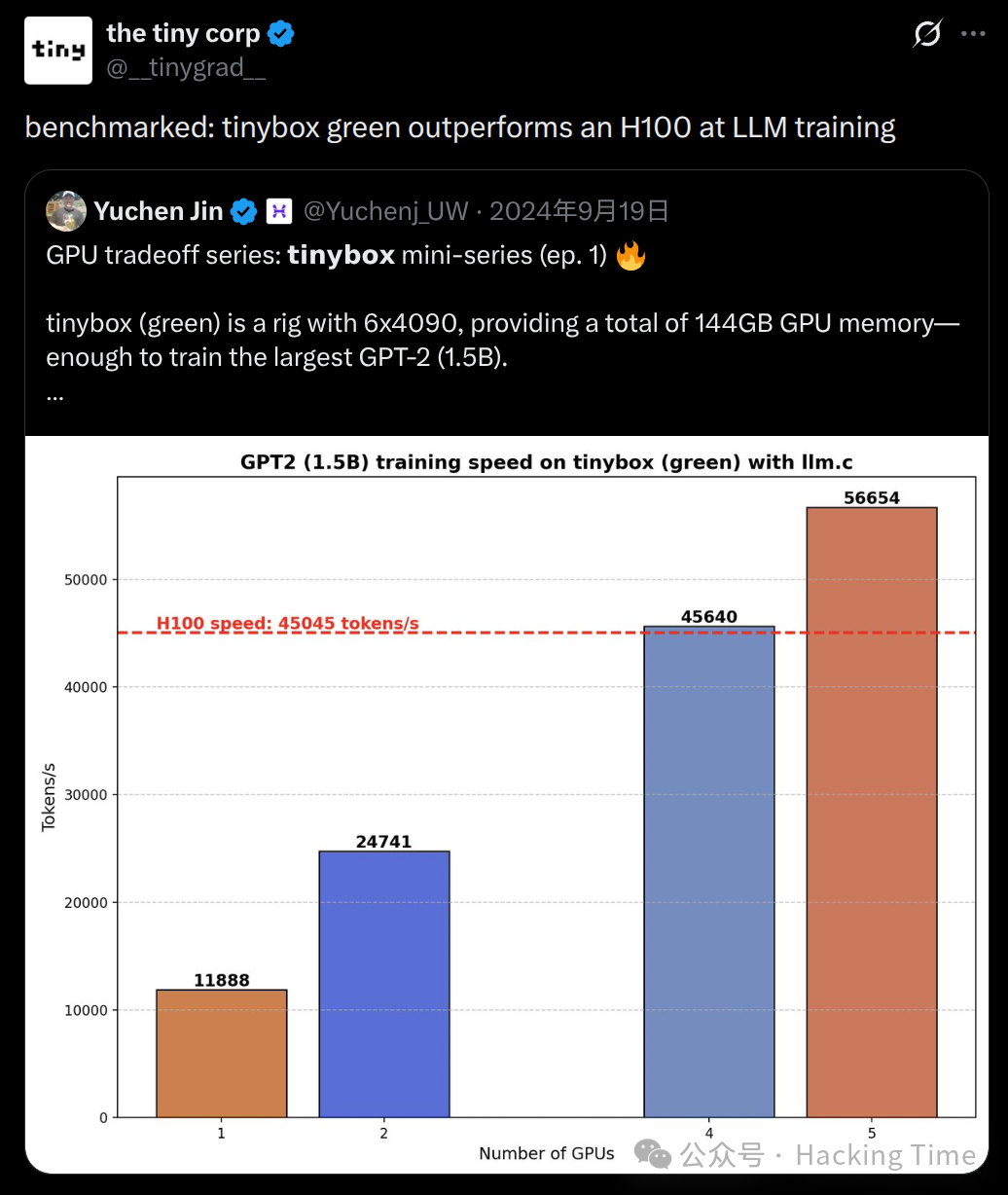 tinybox绿色型号LLM训练性能超越H100的推文截图
