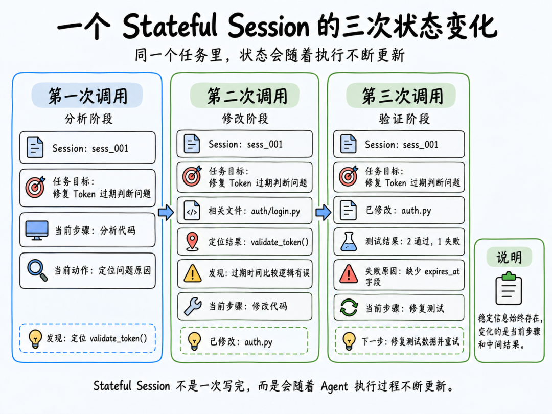 Stateful Session三次状态变化图