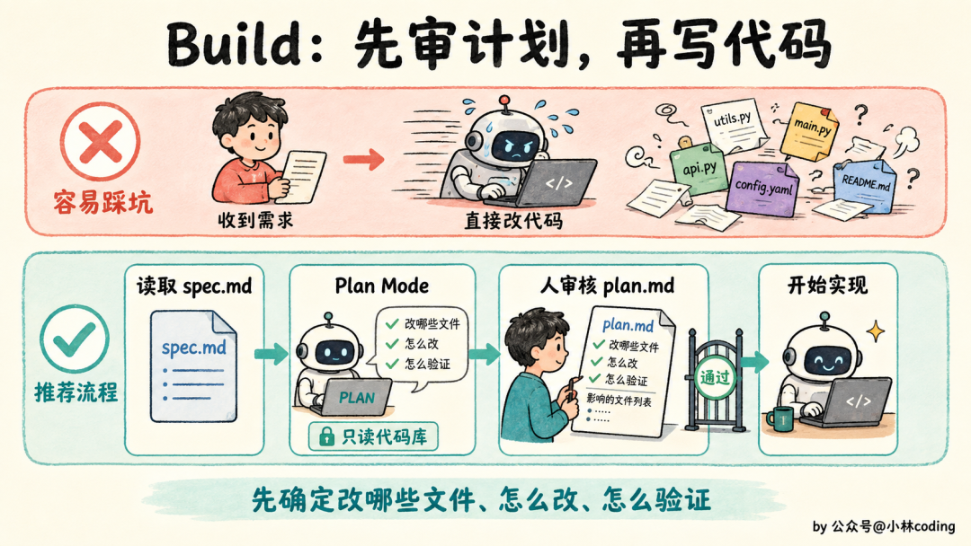 AI原生开发Build阶段流程