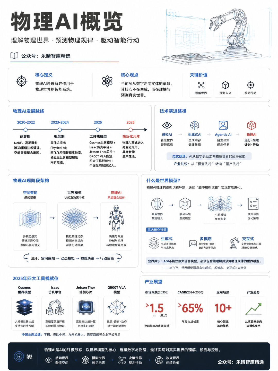 物理AI核心定义与发展脉络图