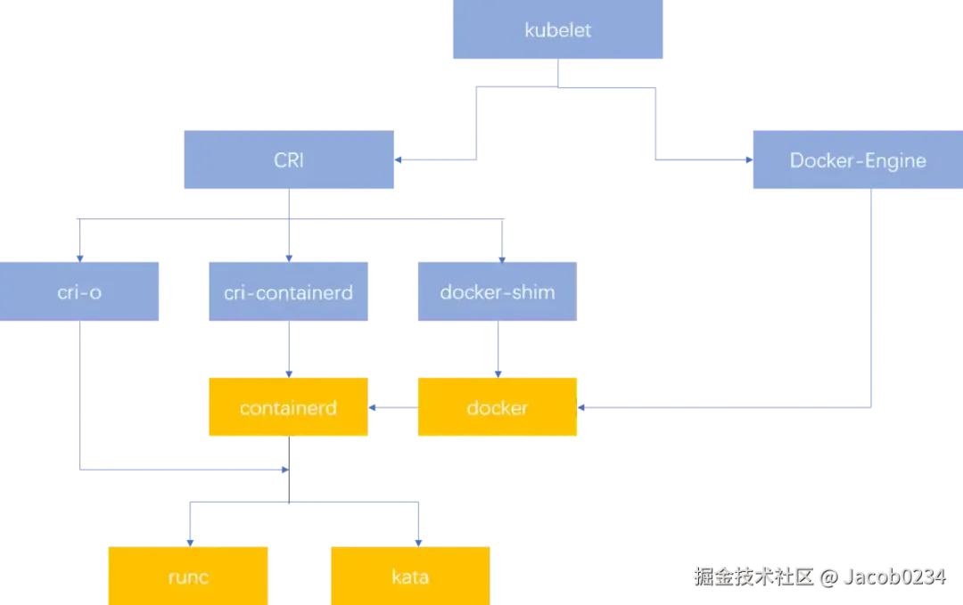 Kubernetes容器运行时架构示意图