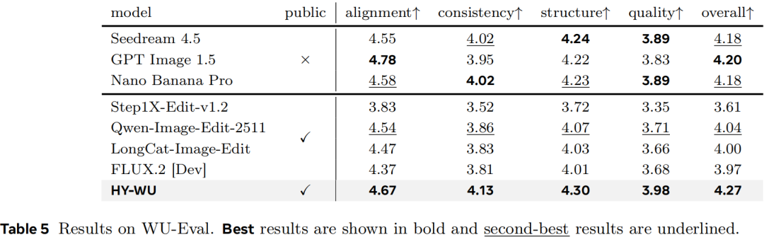 WU-Eval自动评测结果表格，显示HY-WU在多个维度上得分领先