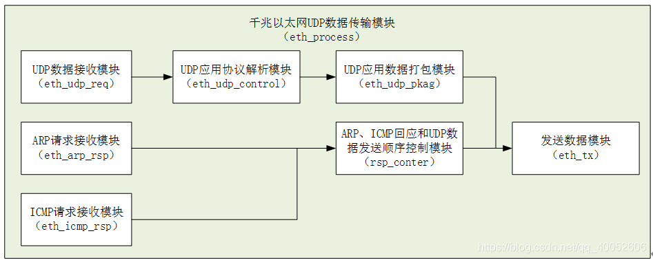 千兆以太网UDP数据传输模块框图