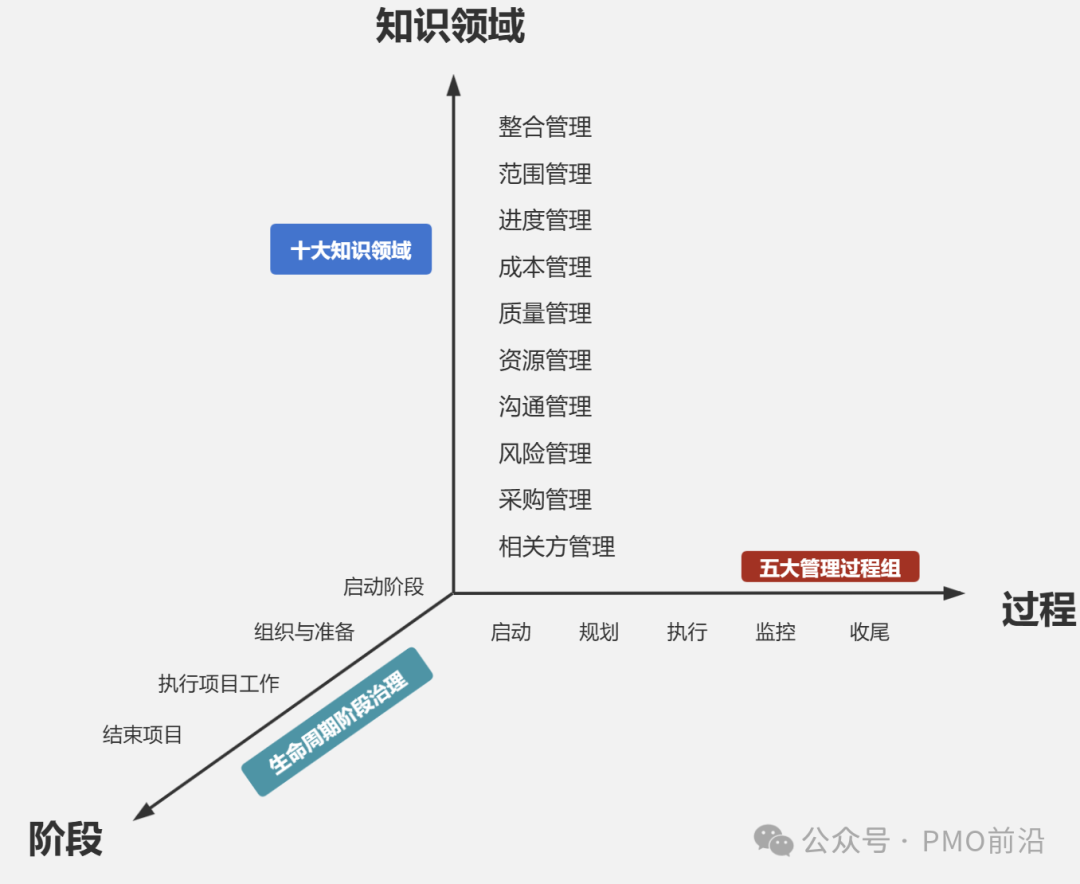 项目管理过程、领域与阶段关系图