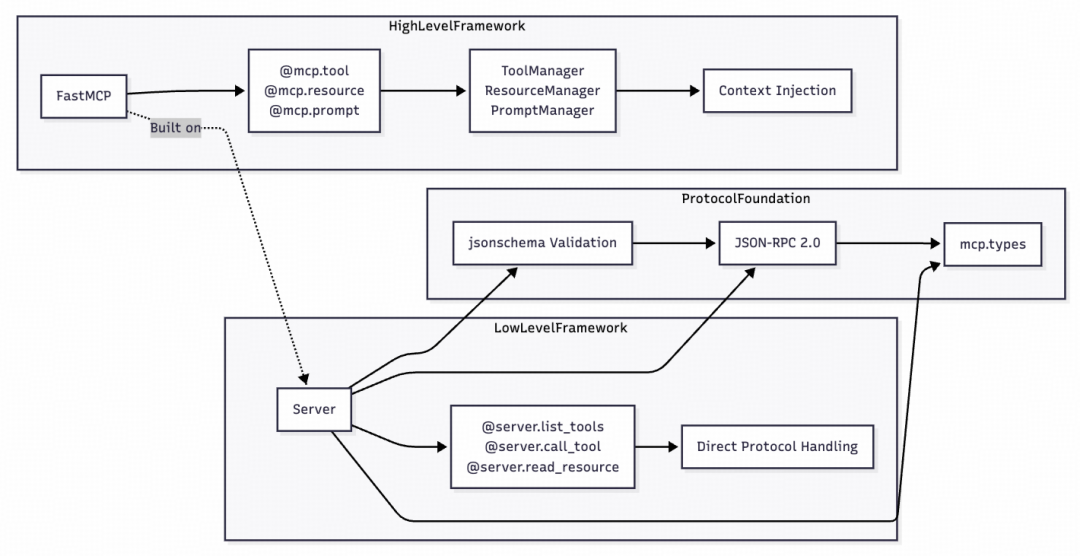 MCP Server框架图