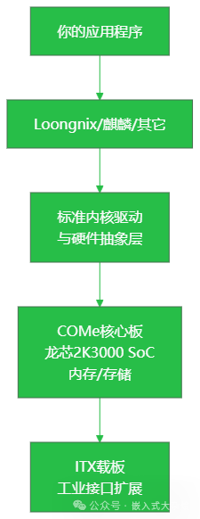 龙芯2K3000 ITX主板系统架构图