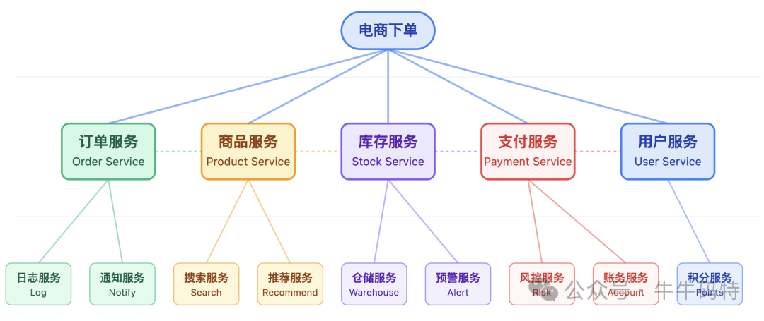 电商微服务调用链路架构图