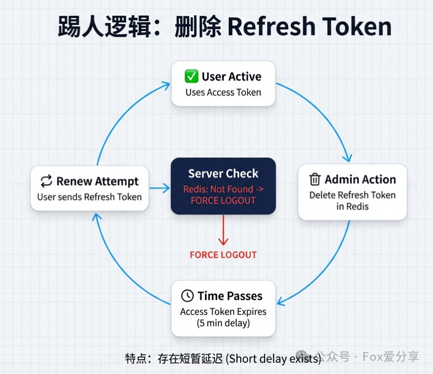 双Token方案踢人逻辑流程图