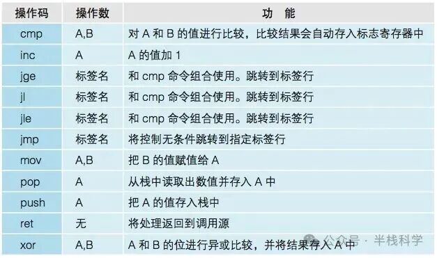 汇编语言指令功能表2
