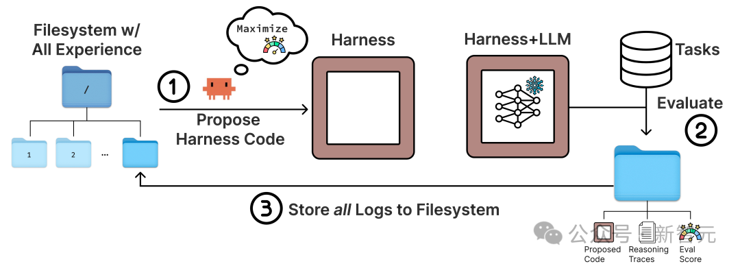 Meta-Harness核心优化闭环示意图