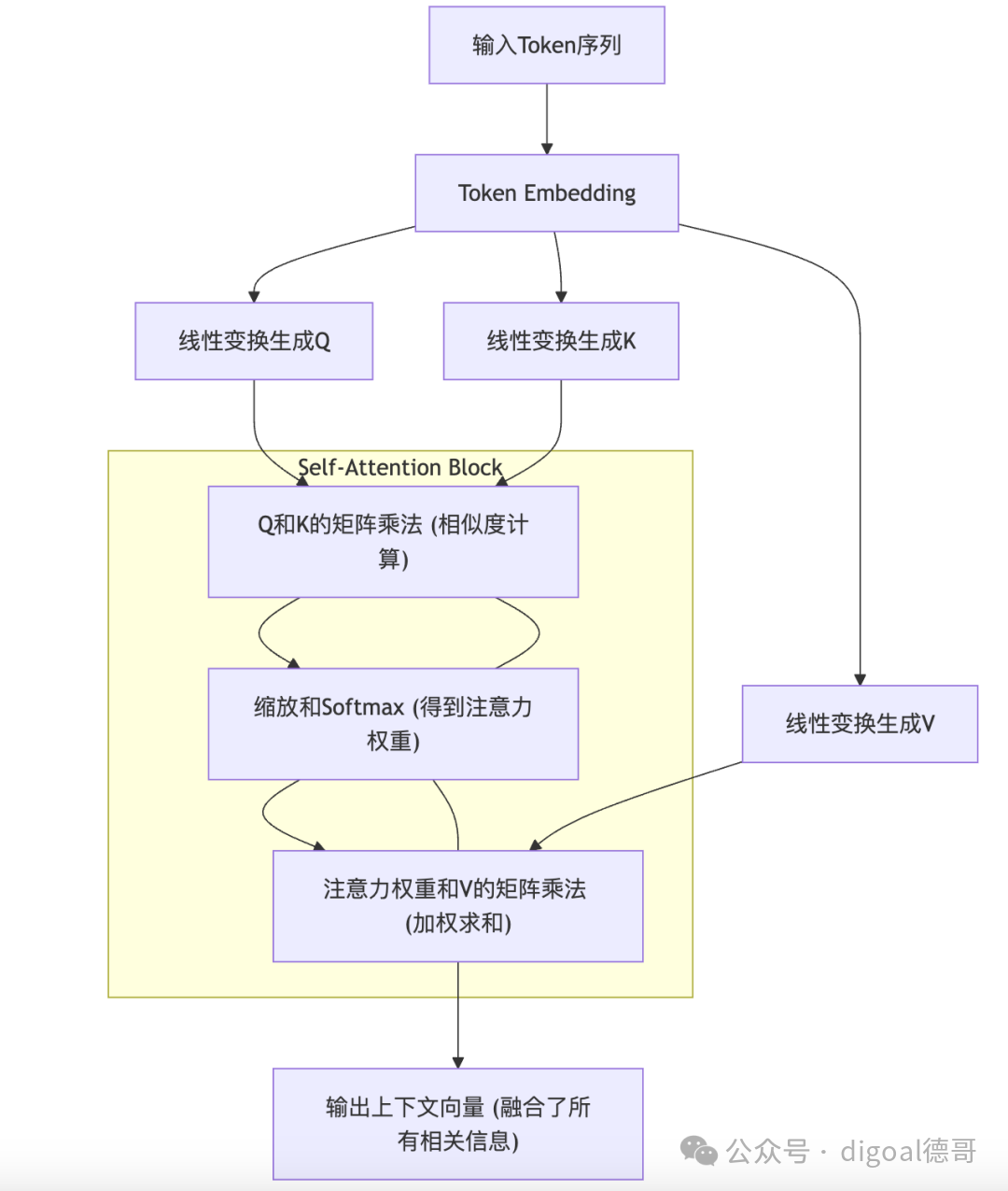 Transformer自注意力机制流程图，展示从输入Token到输出上下文向量的完整过程，包含Q/K/V生成、相似度计算、注意力权重和加权求和