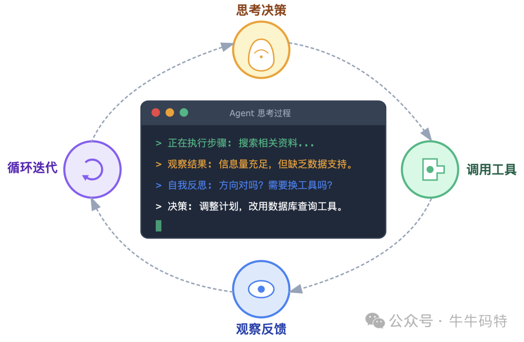 Agent思考决策循环流程图