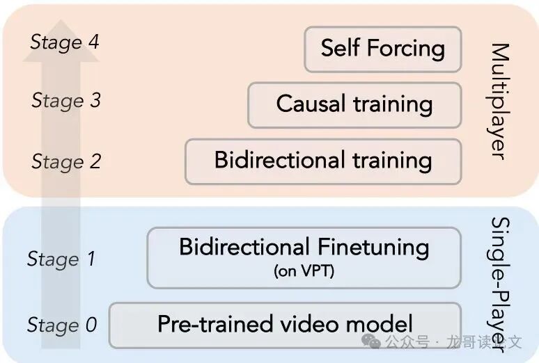 从单玩家到多玩家，从双向到因果，再到自强迫的四阶段训练流程图