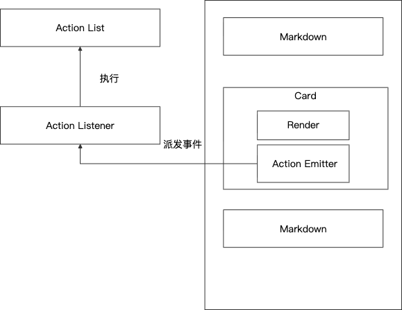 Action Listener与Action Emitter的事件通信流程