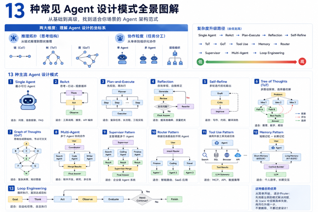 13种AI Agent设计模式全景图解