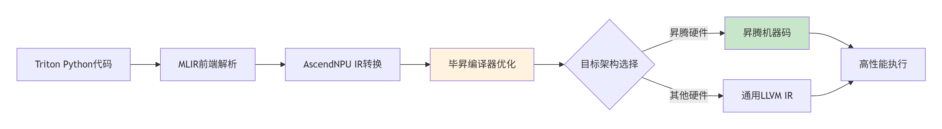 Triton与昇腾算子开发的未来：从开源生态到硬件抽象新范式 - 图片 - 2