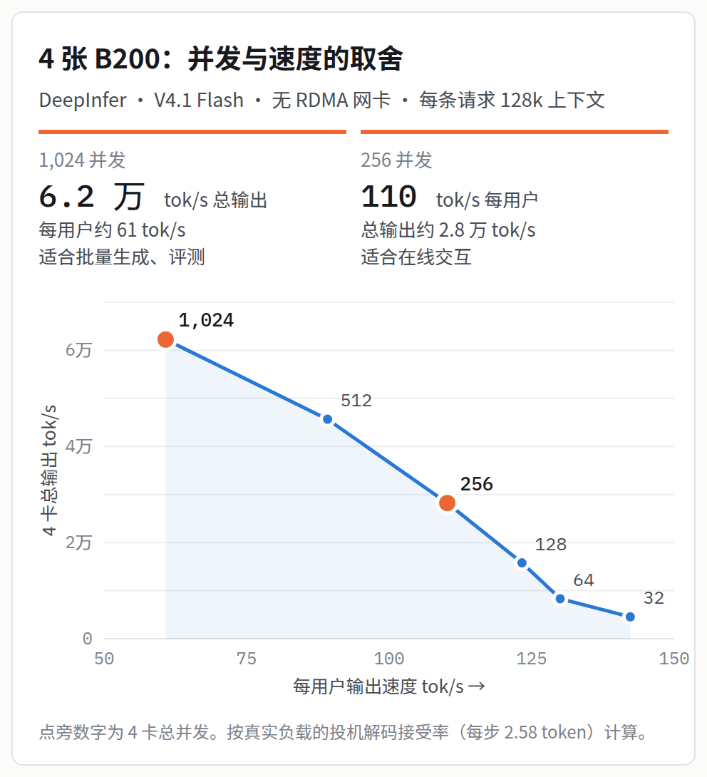 4张B200在DeepInfer V4.1 Flash环境下并发与速度取舍图表