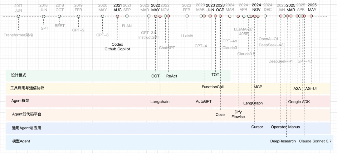 AI Agent技术发展时间轴图