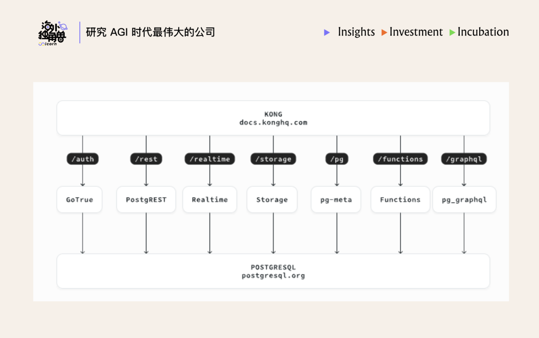 KONG API网关与各项Supabase服务及底层PostgreSQL集成的架构流程图