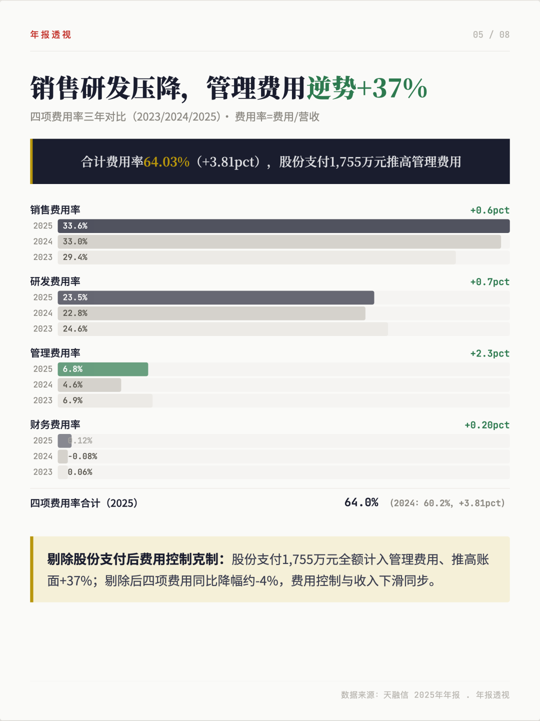 销售、研发、管理费用率三年变动对比