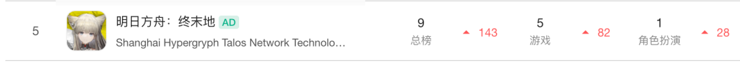 《明日方舟：终末地》游戏推广横幅，显示排名上升