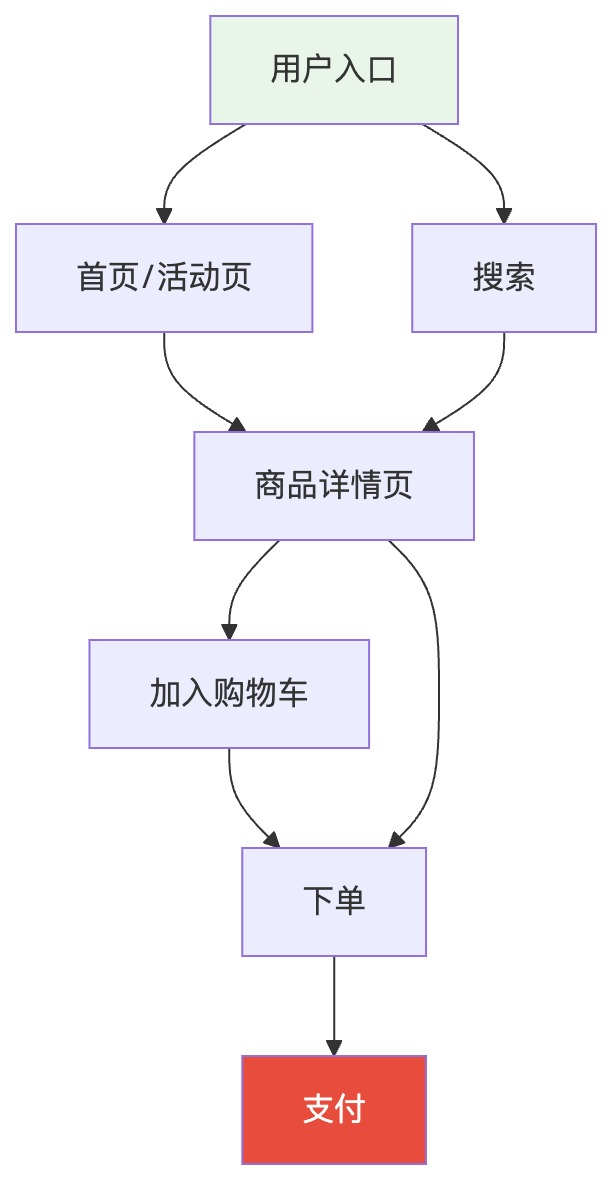 电商核心业务链路流程图