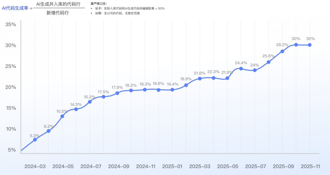 AI代码生成率趋势图