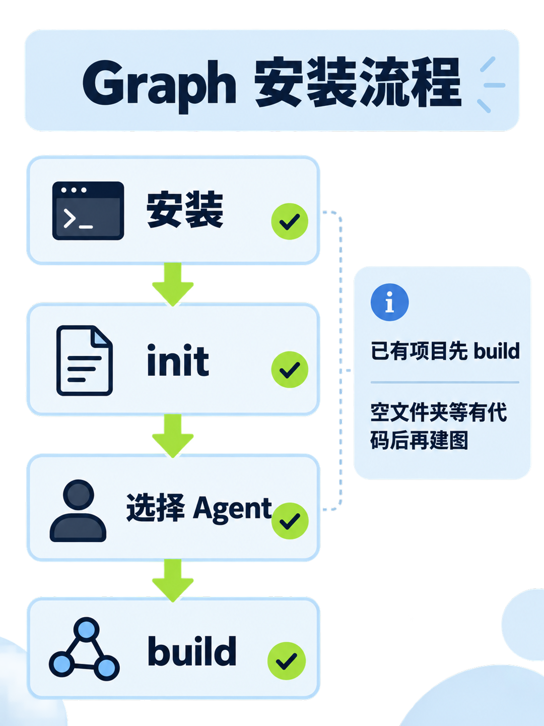Graph 安装流程:安装、init、选择 Agent、build