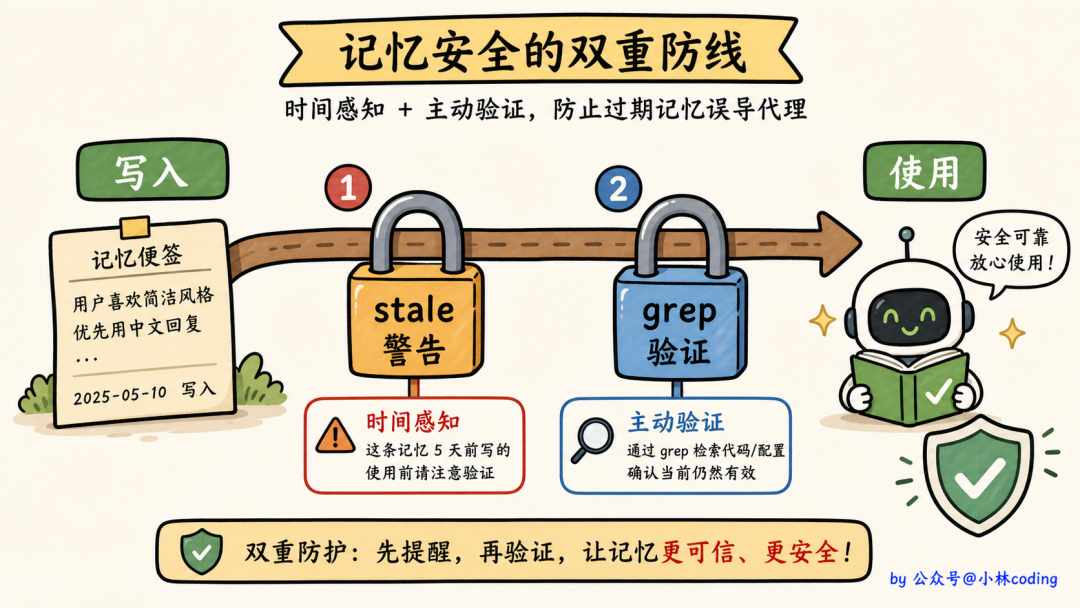记忆安全的双重防线示意图:时间感知 + 主动验证,防止过期记忆误导代理