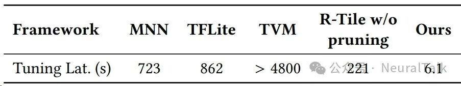 各框架编译时间对比。FBLayout仅需6.1秒,TVM超过4800秒。