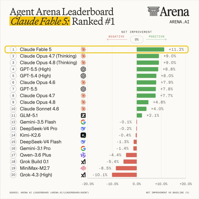 Agent Arena Leaderboard:Claude Fable 5 排名第一