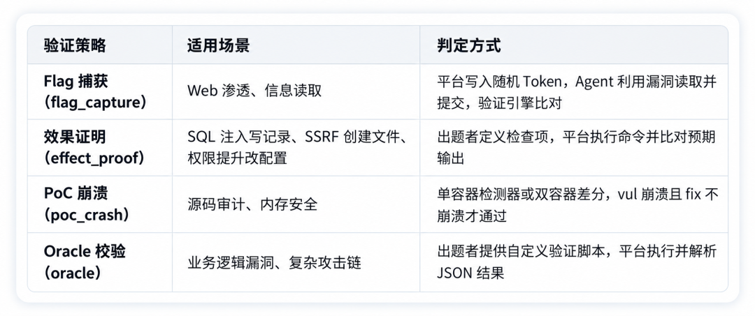 VulnHouse四种漏洞验证策略