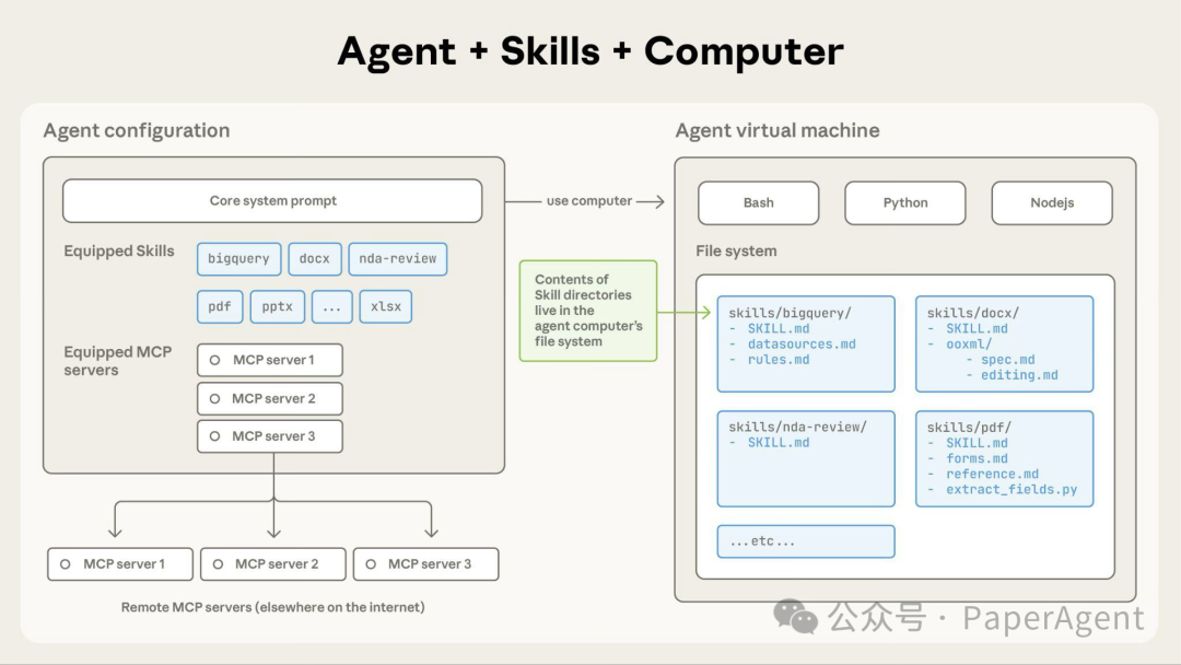 Agent+Skills+Computer架构示意图,展示了单智能体如何通过技能库与虚拟计算机环境交互