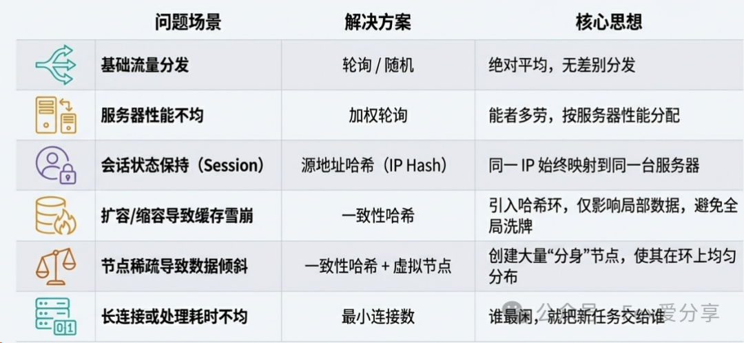 负载均衡算法场景总结表