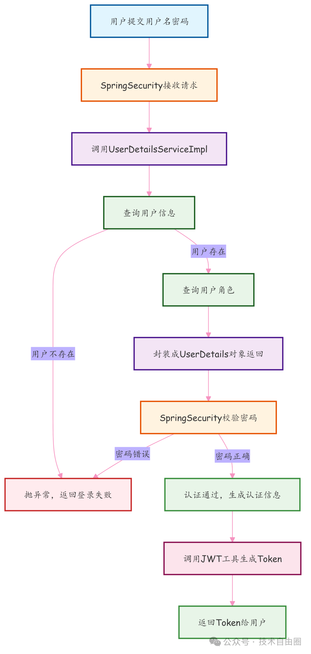 用户登录认证流程