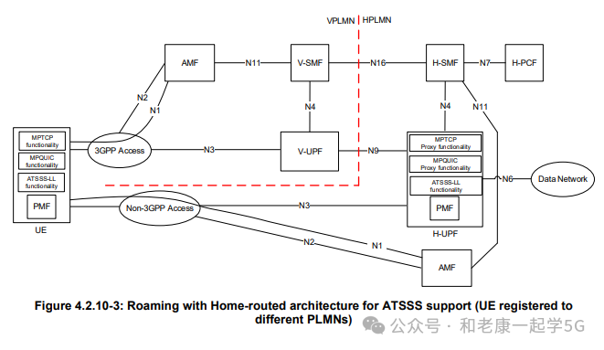 ATSSS漫游场景（归属地路由，不同PLMN注册）架构图