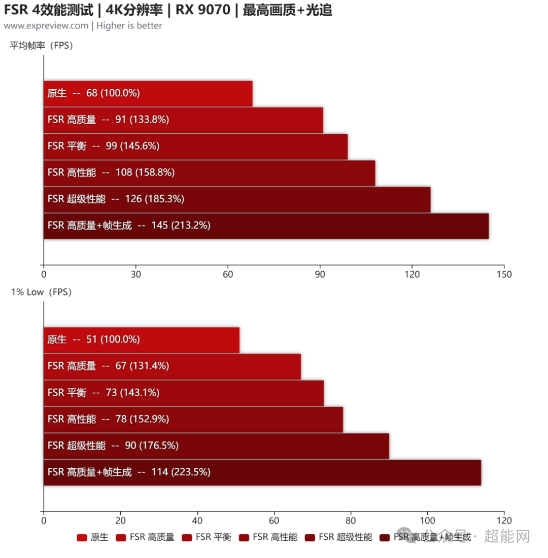 FSR 4效能测试，RX 9070，4K分辨率，最高画质+光追