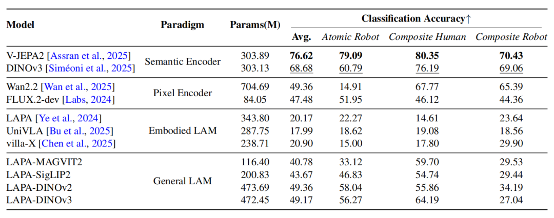 动作分类性能对比表