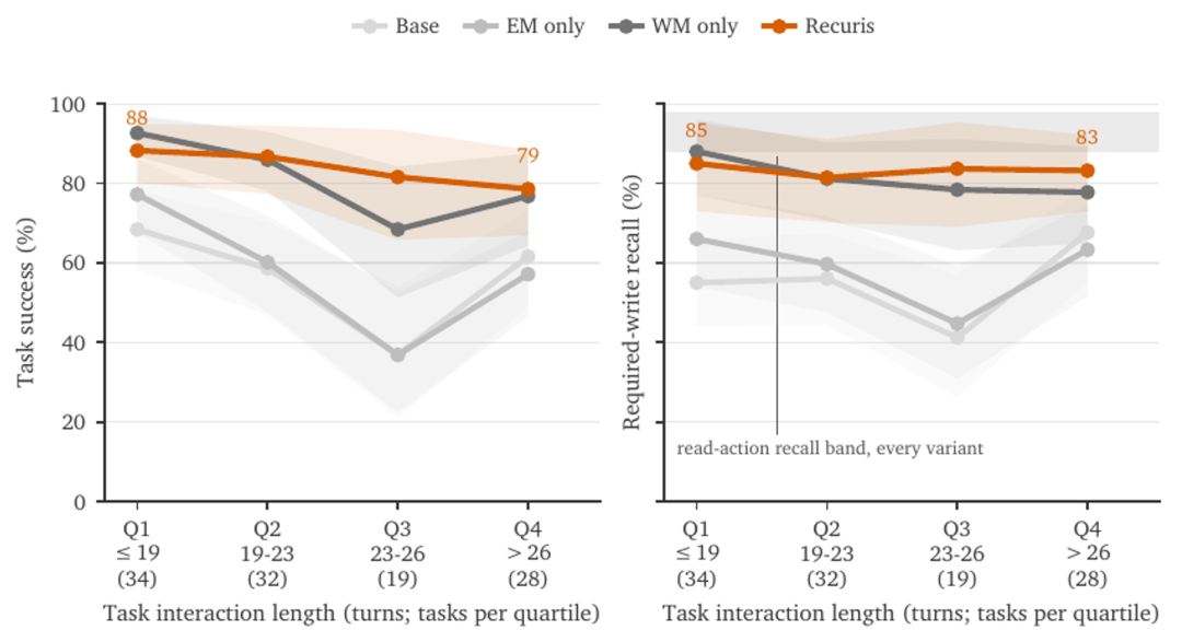 按任务固有长度分位的长程性能表现